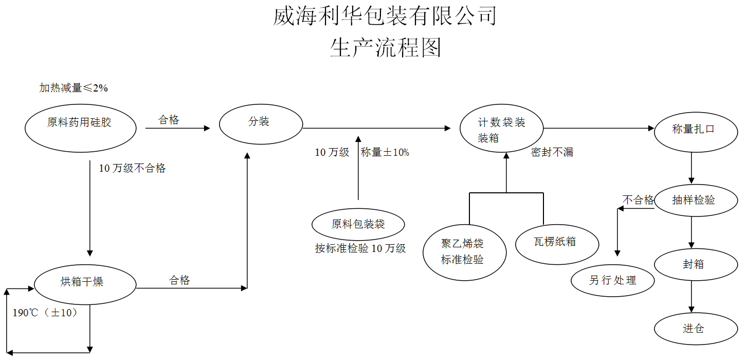 生产流程(图1)